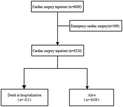 Preoperative Creatinine Clearance and Mortality of Elective Cardiac Surgery in Hospitalization: A Secondary Analysis